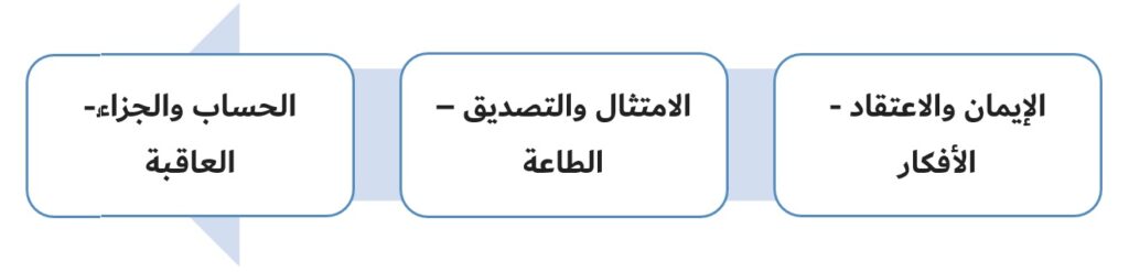 التدرّج في العملية التدريبية